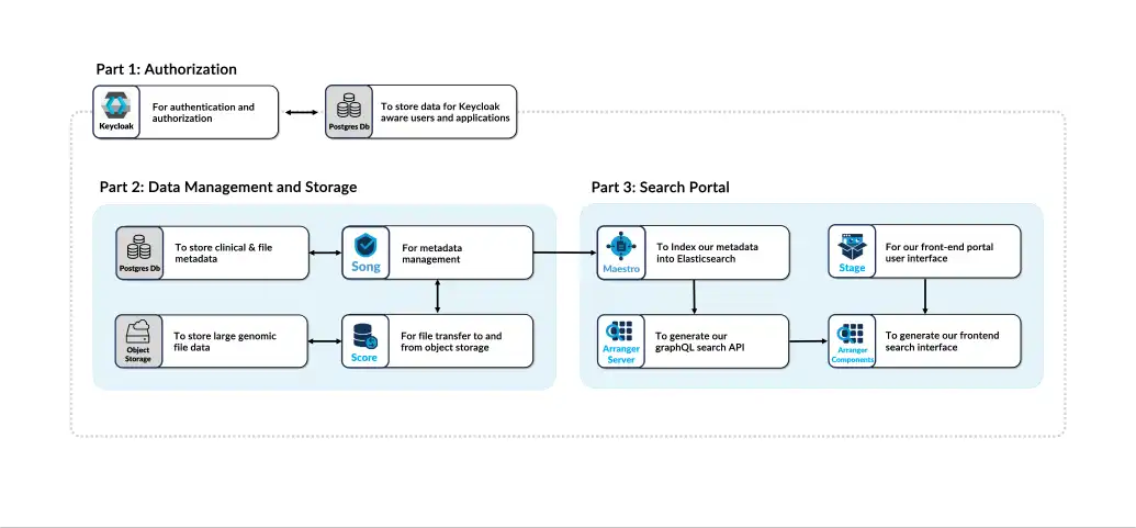 Portal Overview